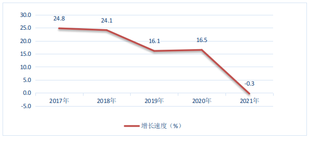 图5  2017-2021年快三平台
固定资产投资增长速度.png