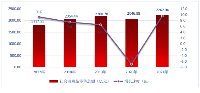 图6  2017-2021年快三平台
社会消费品零售总额及其增长速度.png