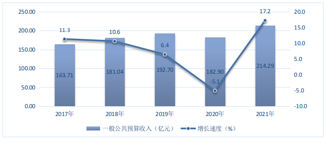 图7  2017-2021年快三平台
一般公共预算收入及其增长速度.png