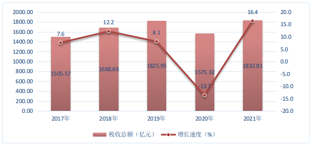 图8  2017-2021年快三平台
税收总额及其增长速度.png