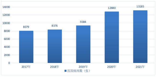 图9  2017-2021年快三平台
医院病床数.png