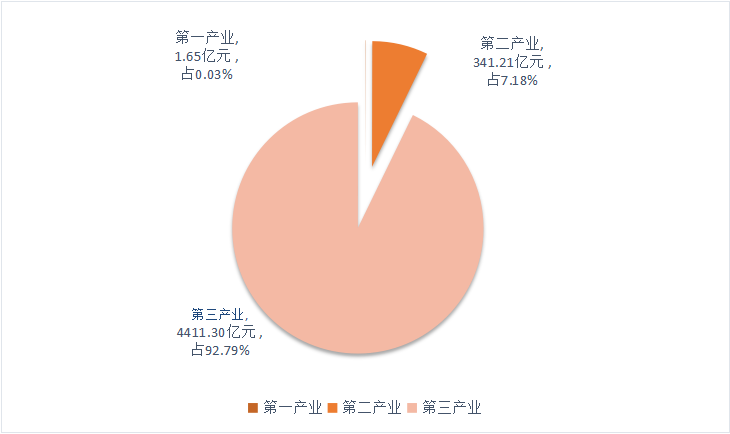 图１  快三平台
2020年地区生产总值三次产业结构图.png