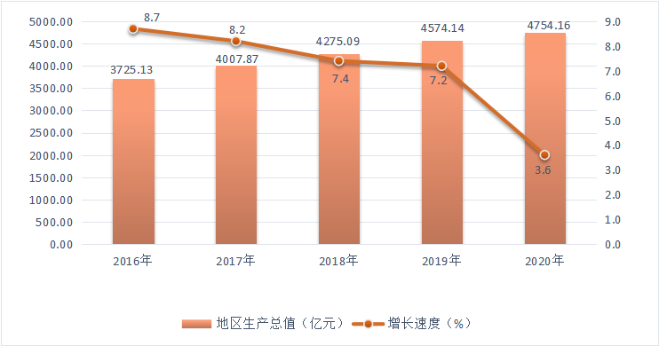 图2  2016-2020年快三平台
地区生产总值及增长速度.png