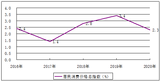 图4  2016-2020年居民消费价格涨跌幅度.png