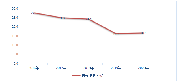 图5  2016-2020年快三平台
固定资产投资增长速度.png