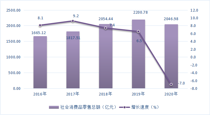 图6  2016-2020年快三平台
社会消费品零售总额及其增长速度.png