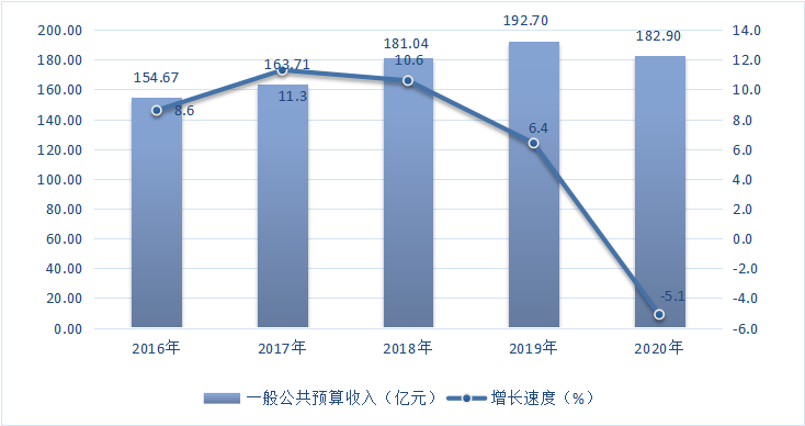 图7  2016-2020年快三平台
一般公共预算收入及其增长速度.png