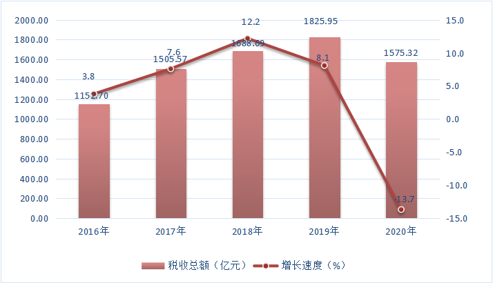 图8  2016-2020年快三平台
税收总额及其增长速度.png