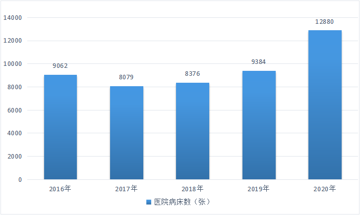 图9  2016-2020年快三平台
医院病床数.png
