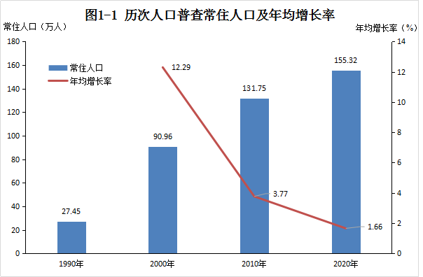 图1-1 历次人口普查常住人口及年均增长率.png