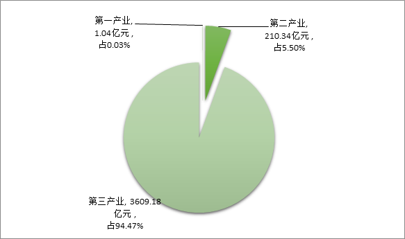 图１  快三平台
2017年地区生产总值三次产业比例图.png