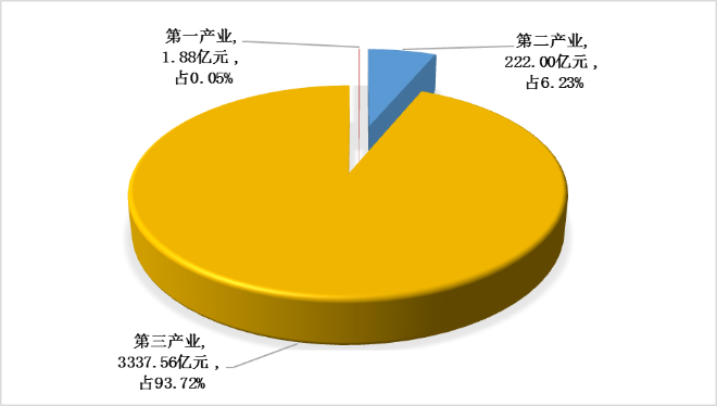 图１  快三平台
2016年地区生产总值三次产业比例图.png