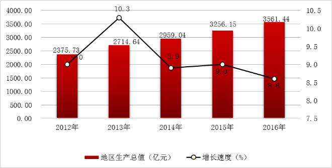 图2  2012-2016年地区生产总值及增长速度.png