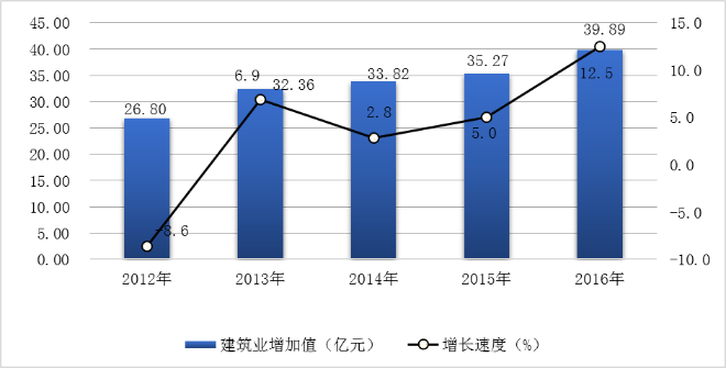 图5  2012-2016年建筑业增加值及增长速度.png