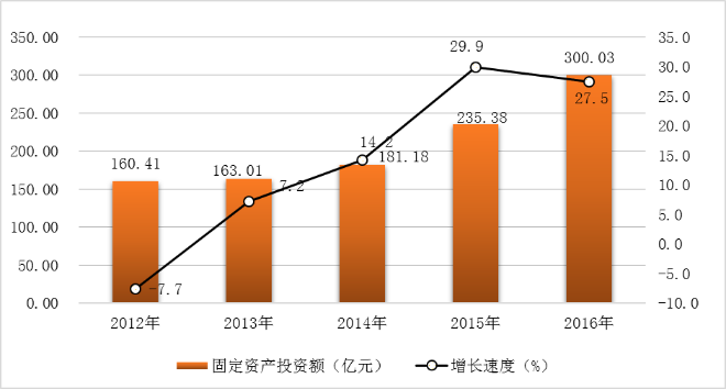 图6  2012-2016年固定资产投资额及增长速度.png