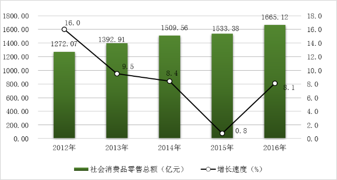 图7  2012-2016年社会消费品零售总额及其增长速度.png