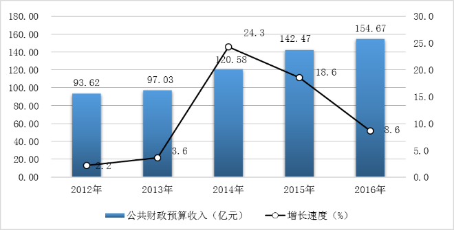 图8  2012-2016年公共财政预算收入总额及其增长速度.png