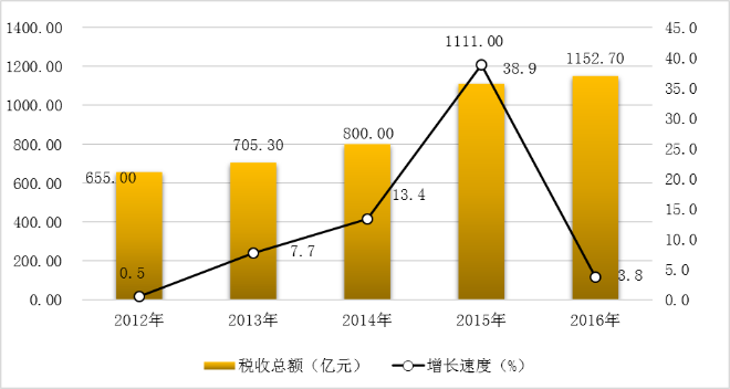 图9  2012-2016年税收总额及其增长速度.png