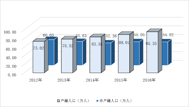 图11  2012-2016年常住统计人口构成图.png