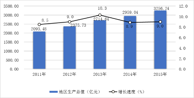 图2  2011-2015年地区生产总值及增长速度.png