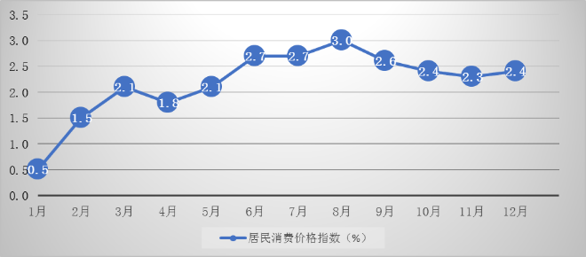 图3  2015年居民消费价格涨跌幅度(月度同比).png