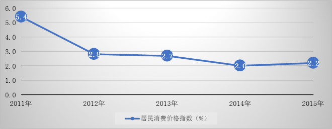 图4  2011-2015年居民消费价格涨跌幅度.png