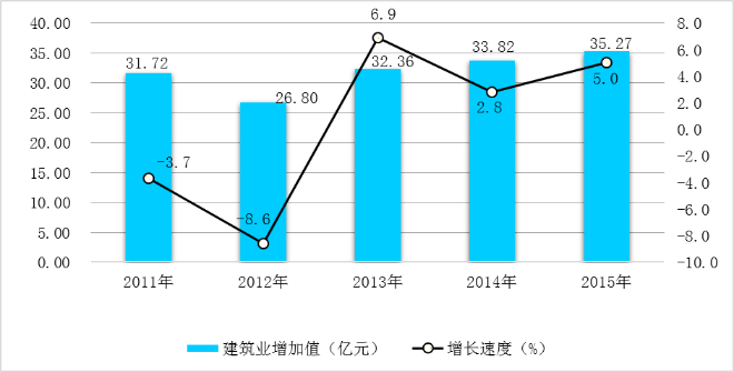 图5  2011-2015年建筑业增加值及增长速度.png