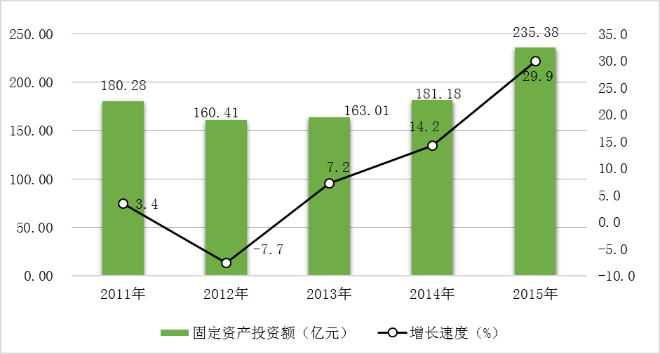 图6  2011-2015年固定资产投资额及增长速度.png