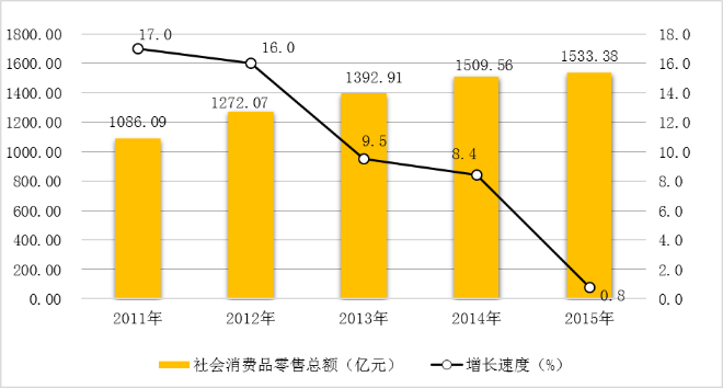 图7  2011-2015年社会消费品零售总额及其增长速度.png