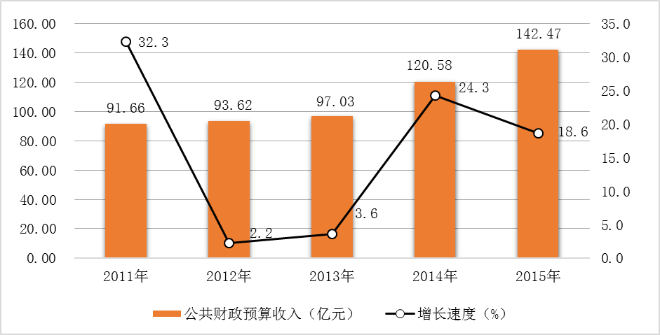 图8  2011-2015年公共财政预算收入总额及其增长速度.png