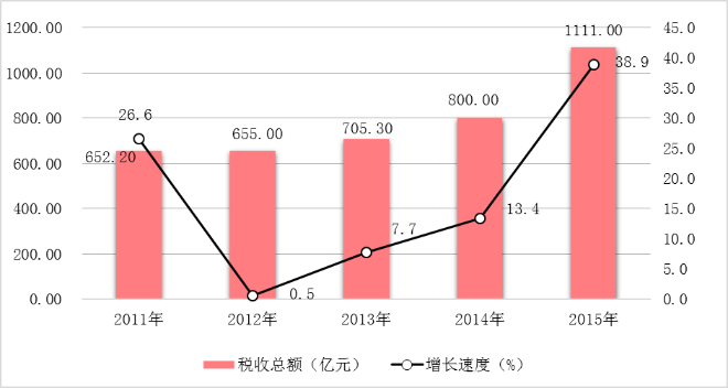 图9  2011-2015年税收总额及其增长速度.png
