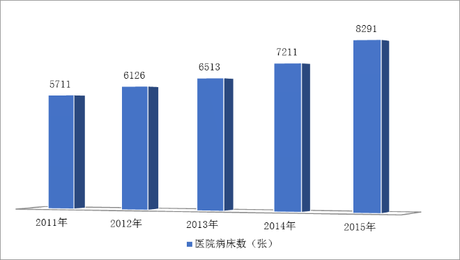 图10  2011-2015年医院病床数.png