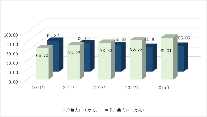图11  2011-2015年常住统计人口构成图.png