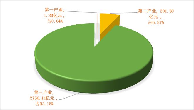 图１  快三平台
2014年地区生产总值三次产业比例图.png