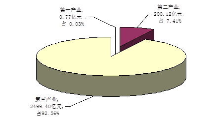 图１  2013年快三平台
地区生产总值三次产业结构图.png