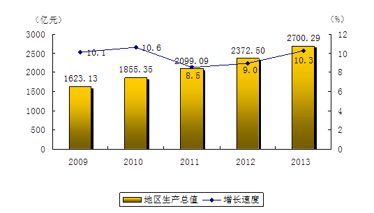 图2  2009-2013年地区生产总值及增长速度.png