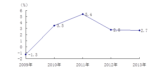 图４  2009-2013居民消费价格涨跌幅度.png