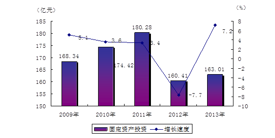 图5  2009-2013年固定资产投资及其增长速度.png