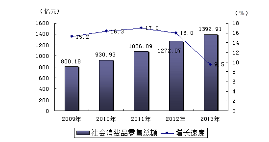 图6  2009-2013年社会消费品零售总额及其增长速度.png