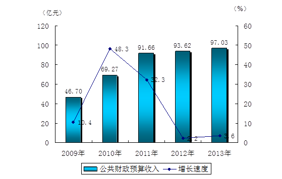 图8  2009-2013年公共财政预算收入及增长速度.png