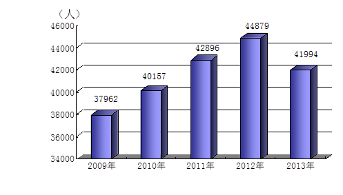 图10  2009-2013年学校招生人.png