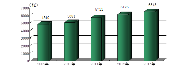 图11  2009-2013年医院床位数.png