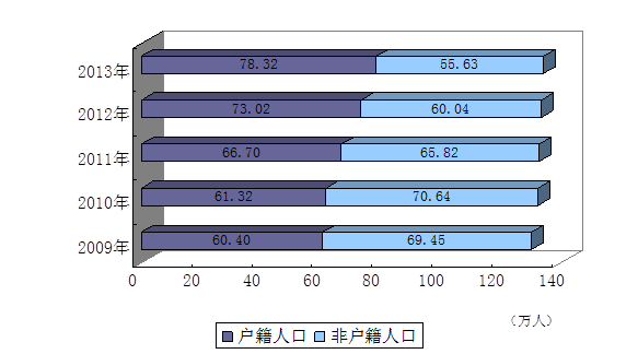 图13  2009-2013年常住人口构成图.png