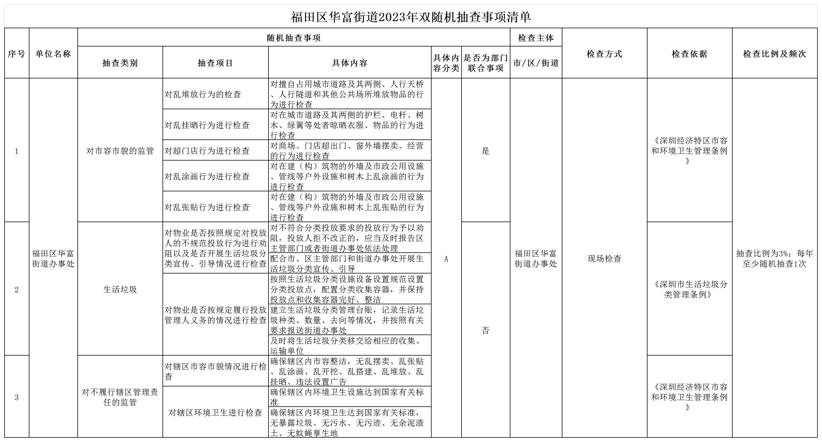 快三平台
华富街道2023年双随机抽查事项清单(1)_随机抽查事项.jpg