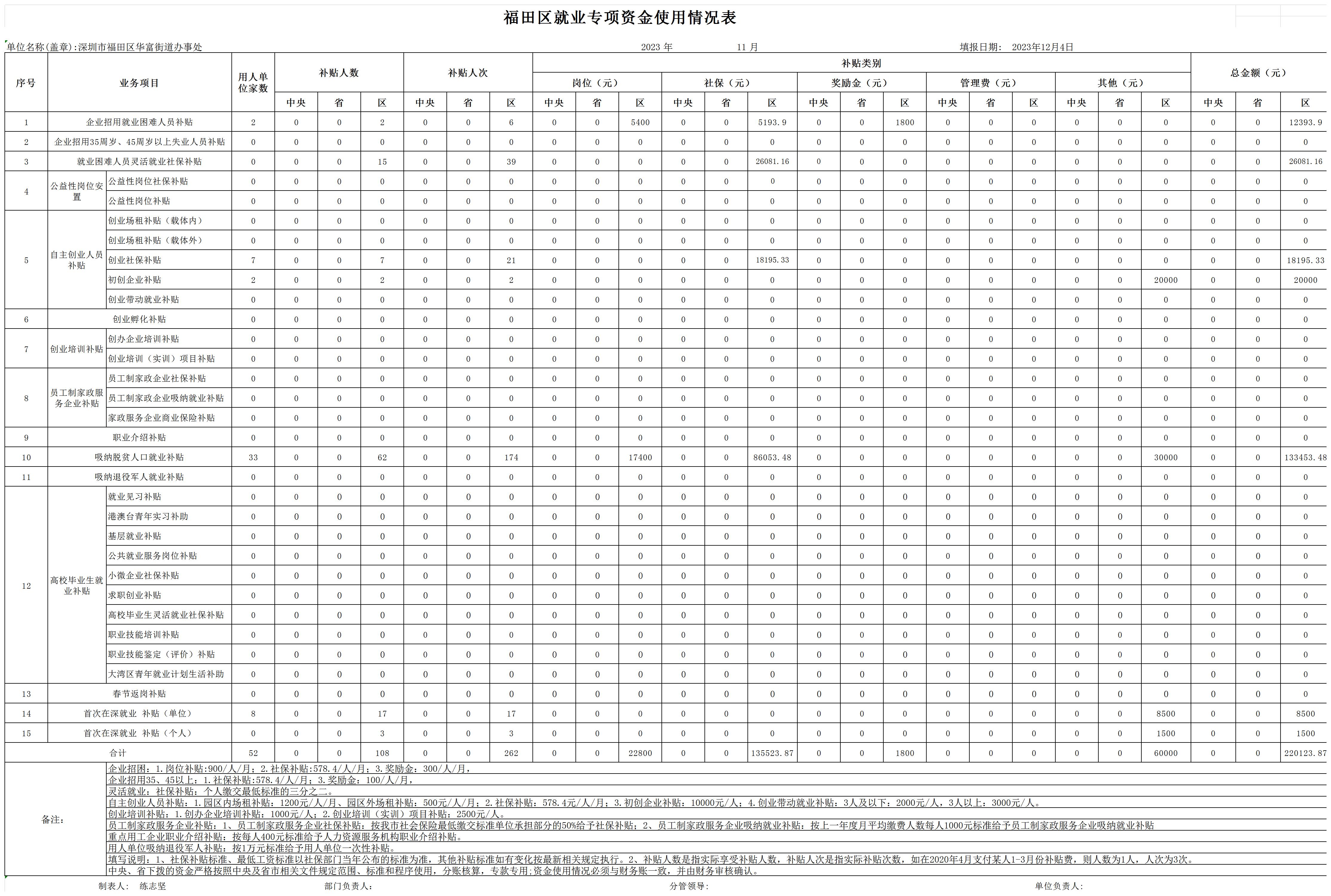 2023年11月快三平台
就业专项资金使用情况表-华富街道_Sheet1.jpg