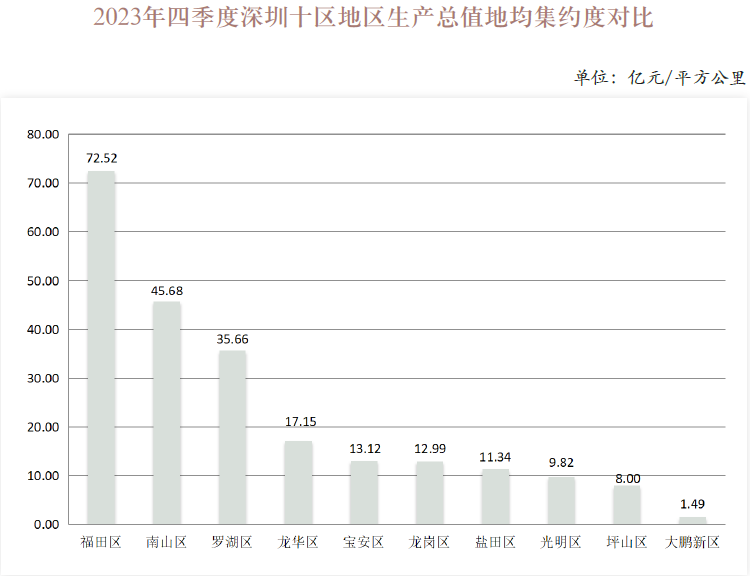 2023年四季度深圳十区地区生产总值地均集约度对比.png