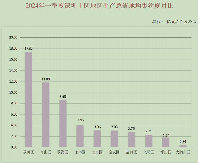 2024年一季度深圳十区地区生产总值地均集约度对比.png