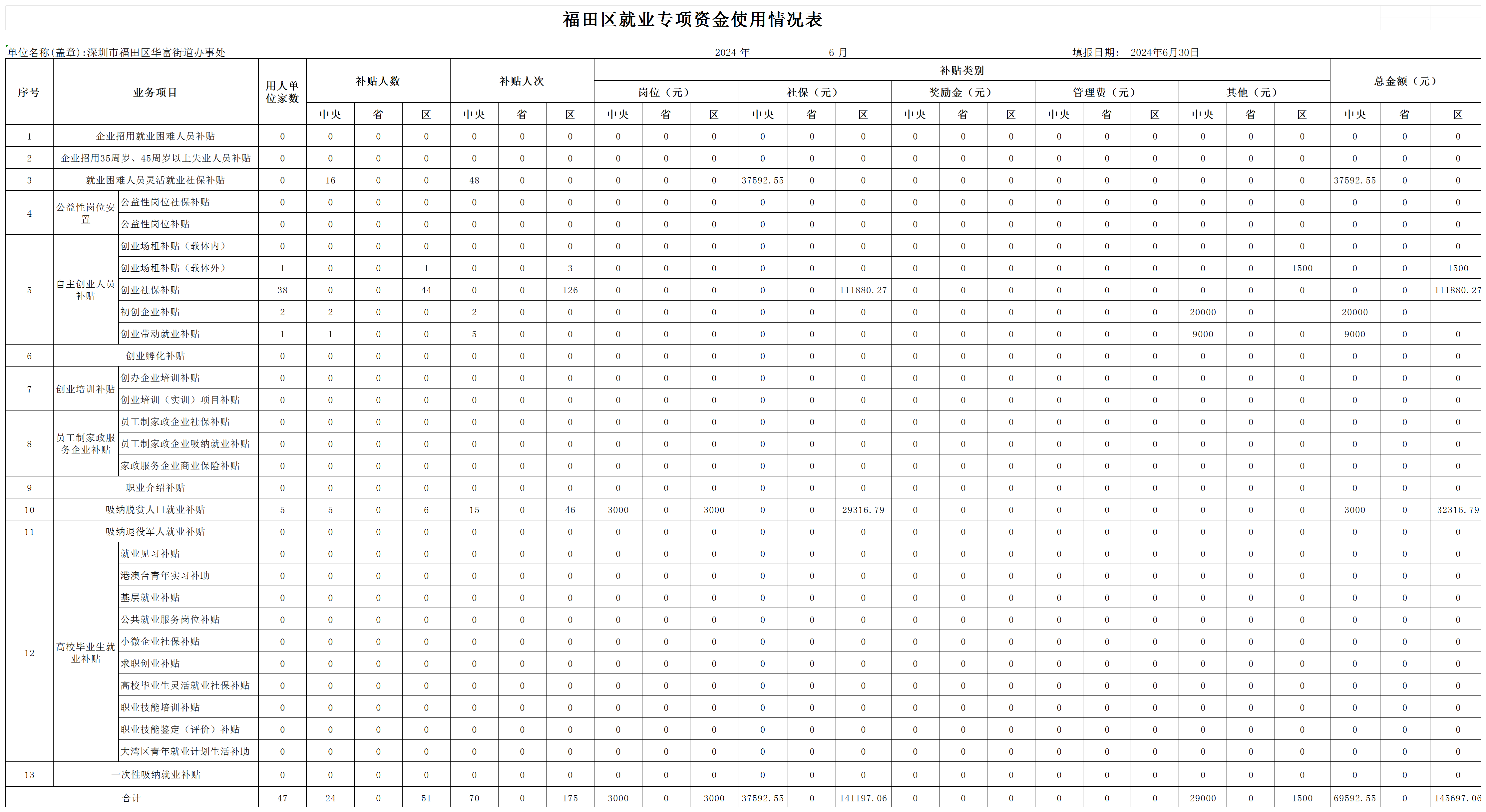 2024年6月快三平台
就业专项资金使用情况表-华富街道_Sheet1.png