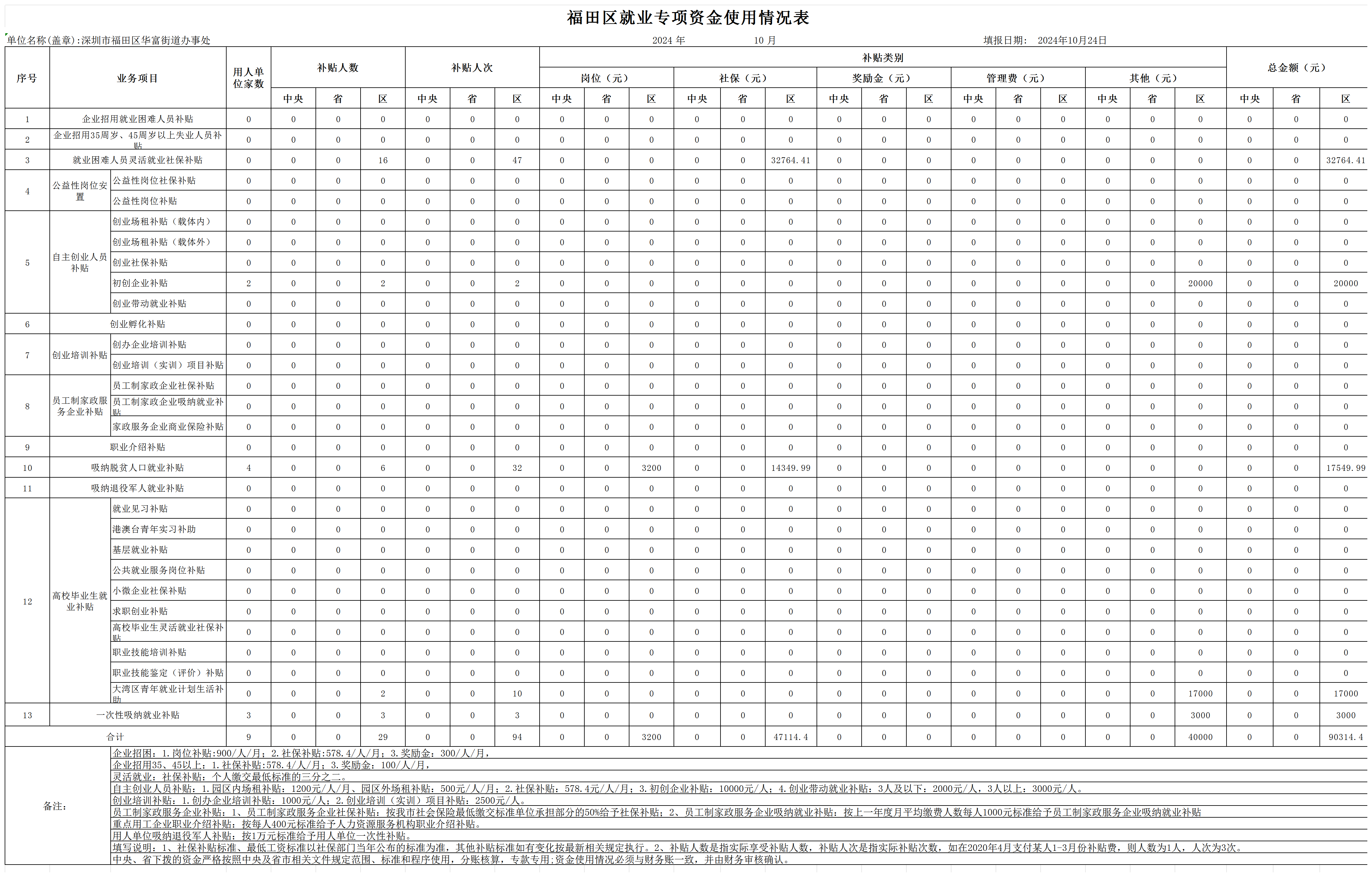 2024年10月快三平台
就业专项资金使用情况表-华富街道_Sheet1.png