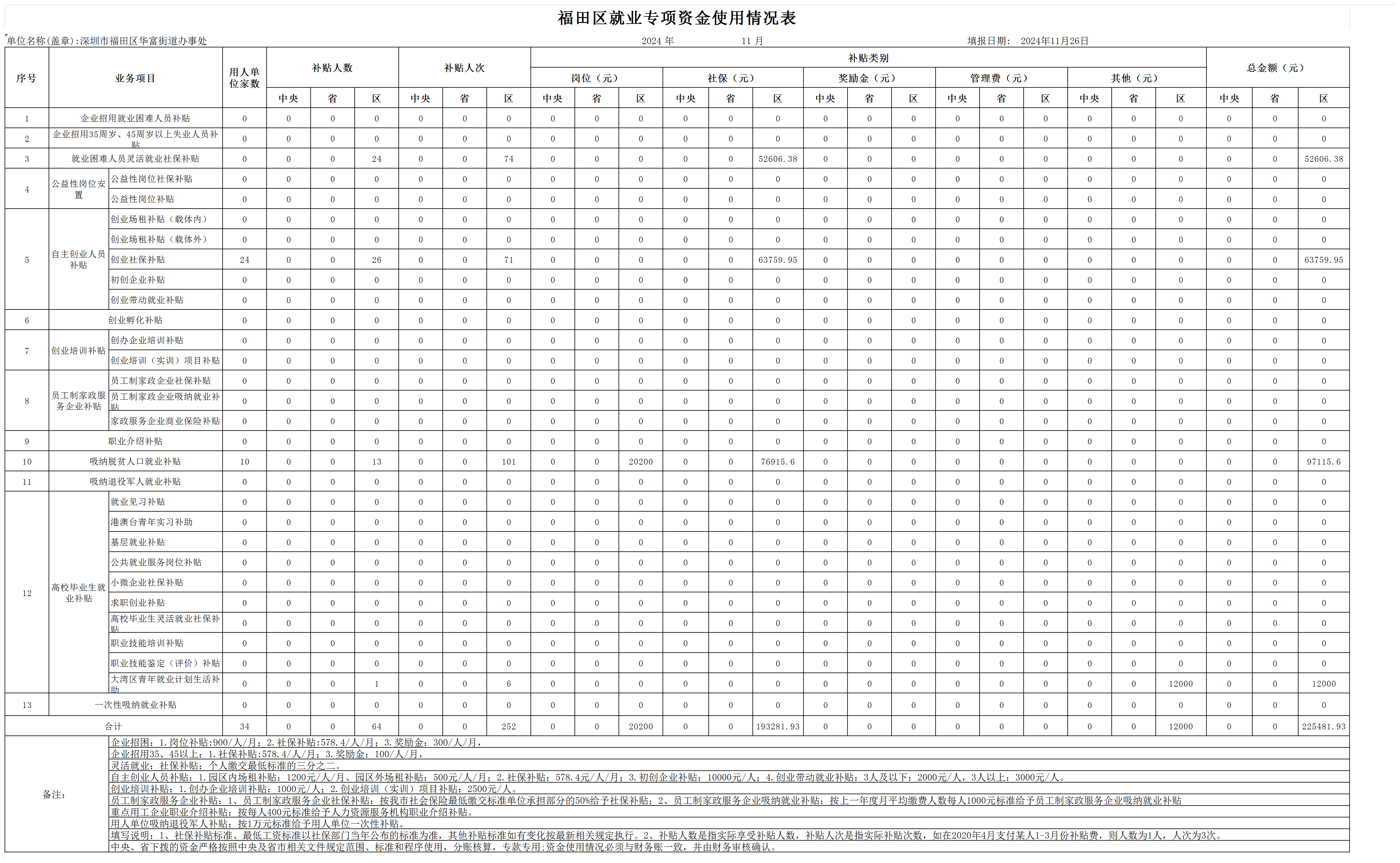 2024年11月快三平台
华富街道就业专项资金使用情况表_Sheet1.png